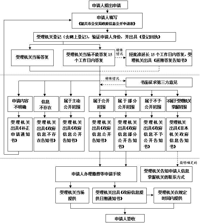 南雄市公安局处理政府信息公开申请流程图