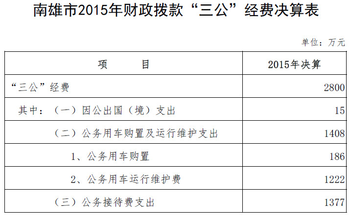 南雄市2015年财政拨款“三公”经费决算表.jpg