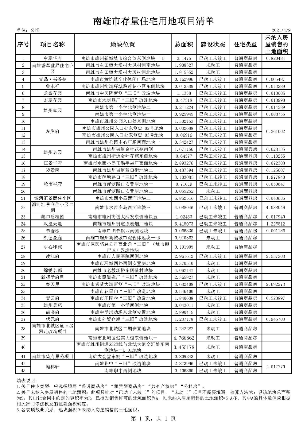 南雄市存量住宅用地项目清单.jpg