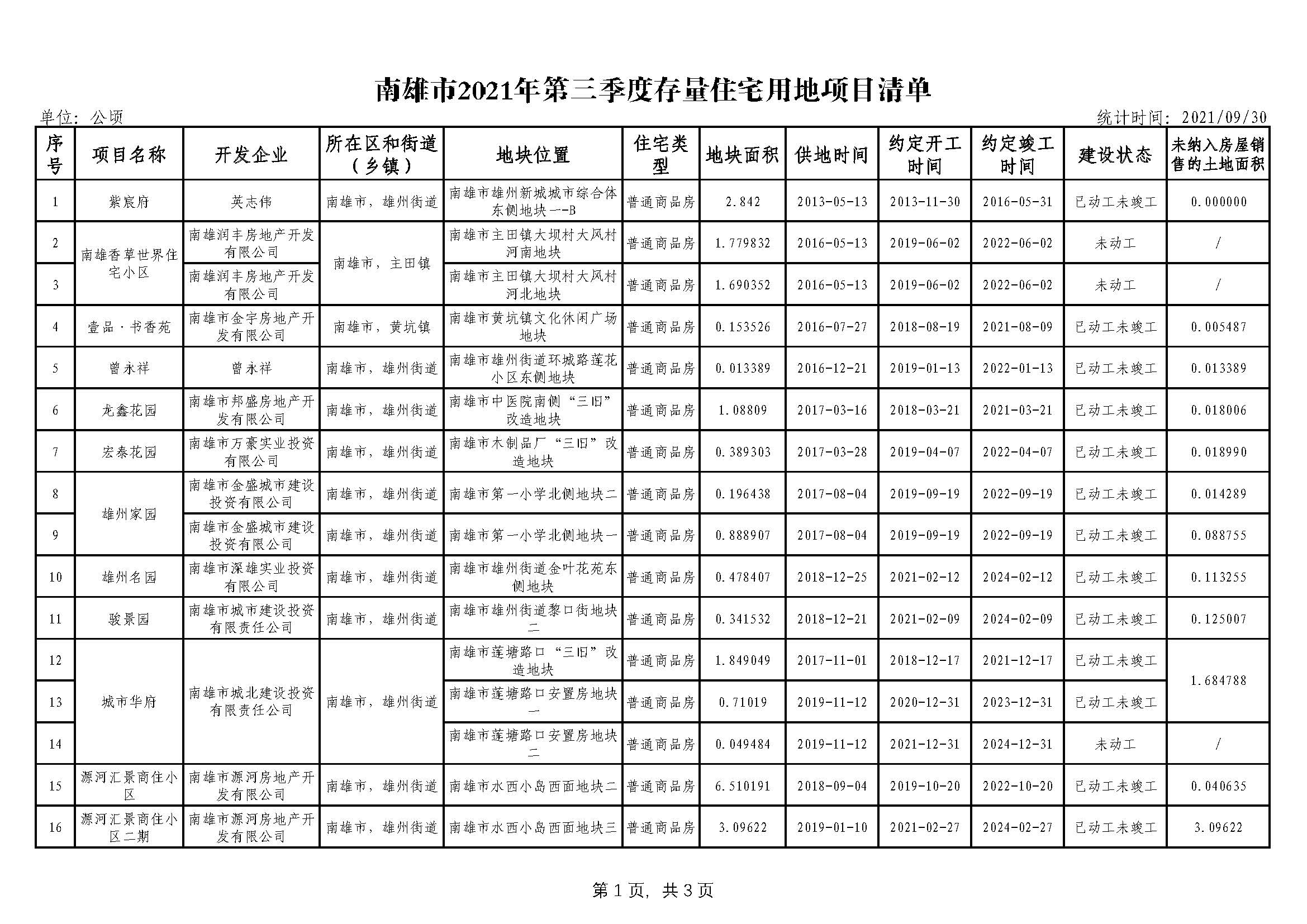 南雄市2021年第三季度存量住宅用地项目清单_页面_1.jpg