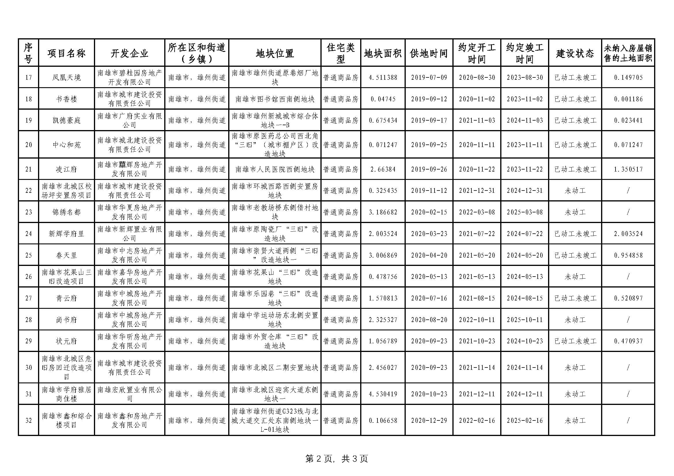 南雄市2021年第三季度存量住宅用地项目清单_页面_2.jpg