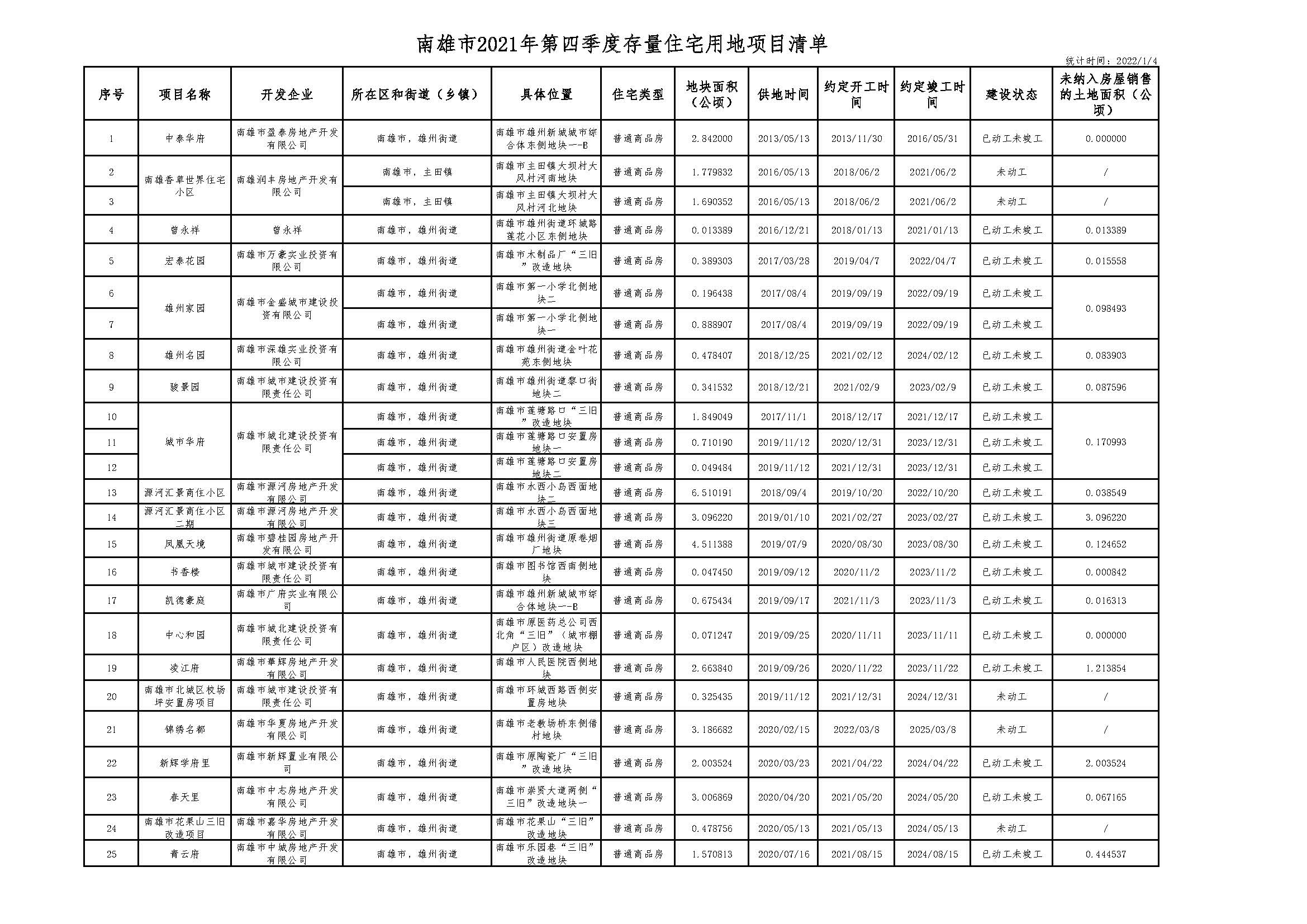 附件：南雄市2021年度第四季度存量住宅用地项目清单_页面_1.jpg