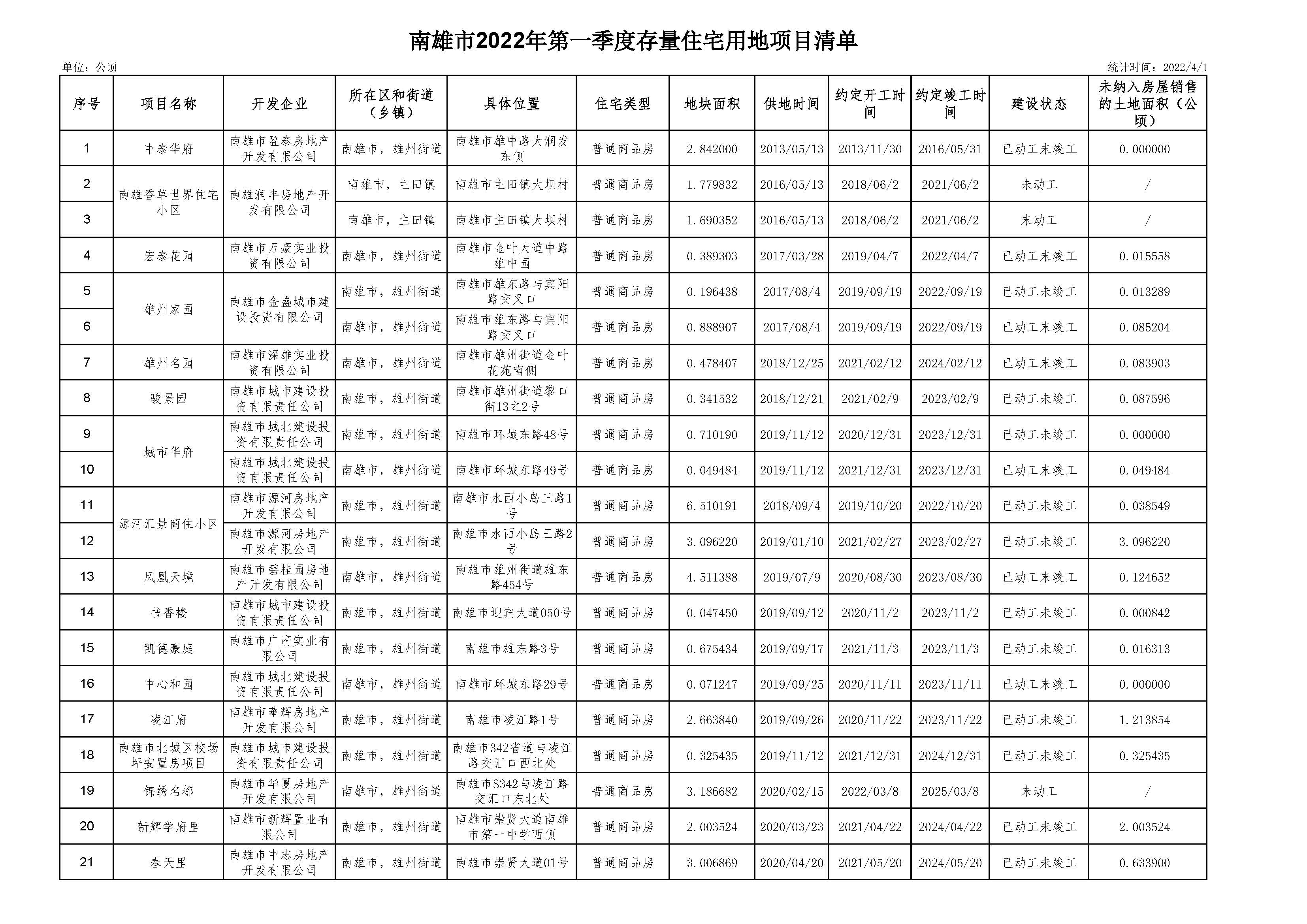 南雄市2022年第一季度存量住宅用地项目清单_页面_1.jpg