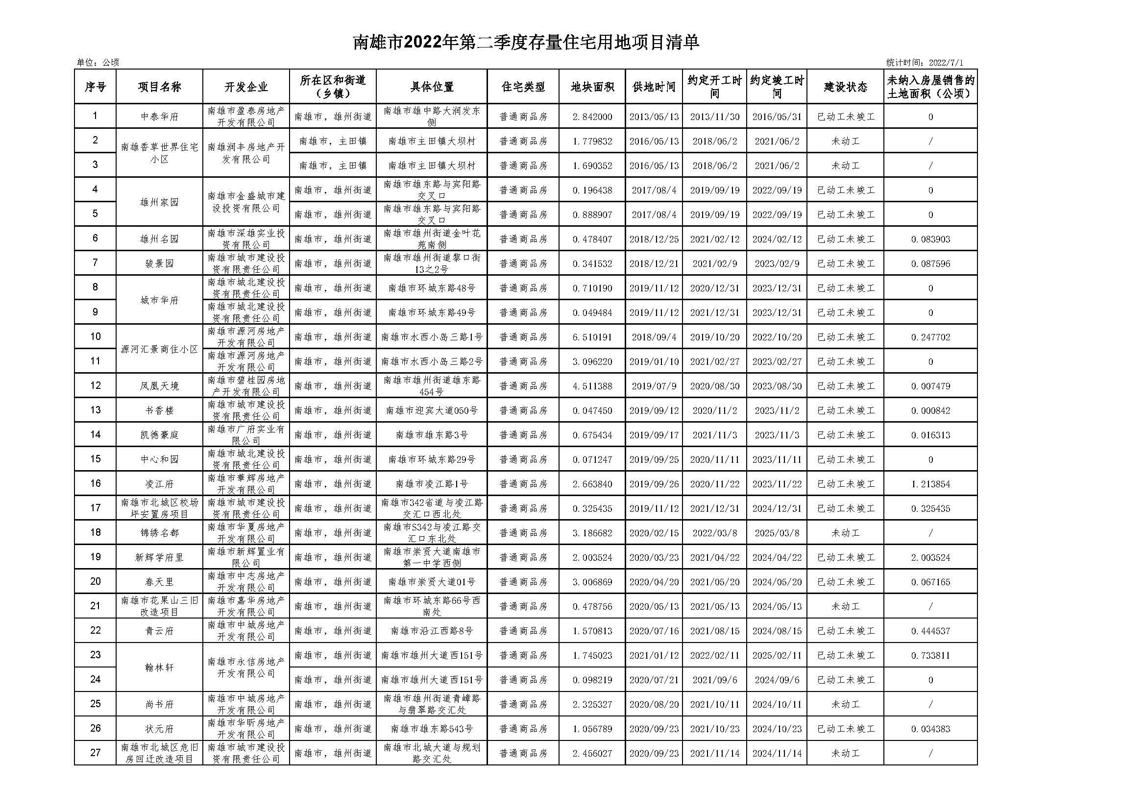 南雄市2022年第二季度存量住宅用地项目清单公示版 _页面_1.jpg