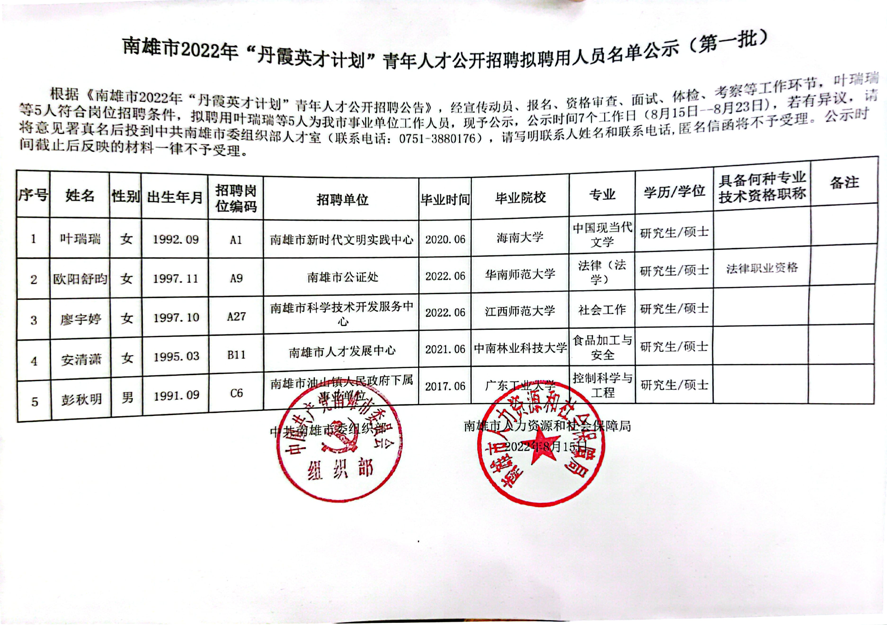 南雄市2022年“丹霞英才计划”青年人才公开招聘拟聘用人员名单公示（第一批）.jpg