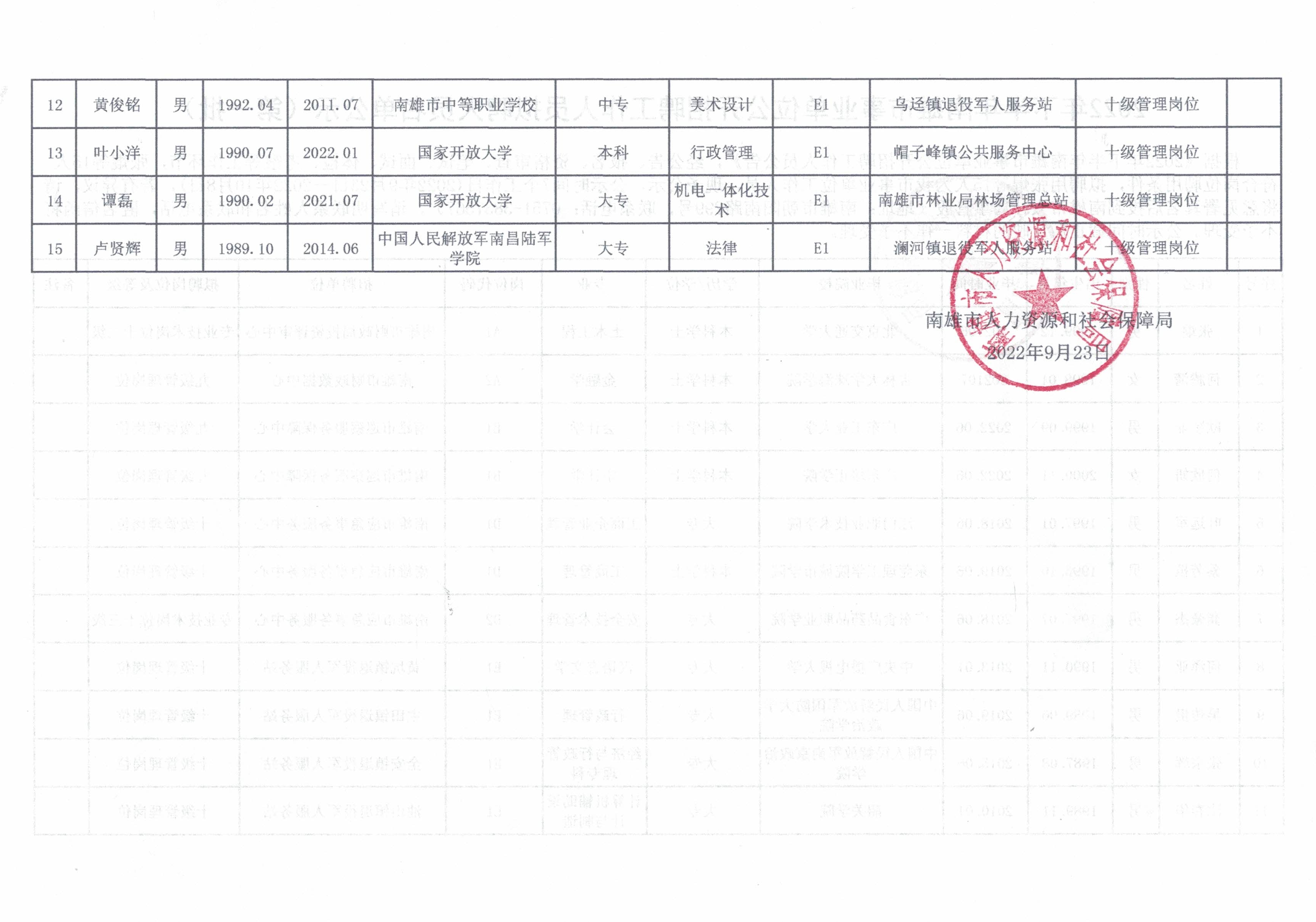 2022年下半年南雄市事业单位公开招聘工作人员拟聘人员名单公示（第一批）2.jpg