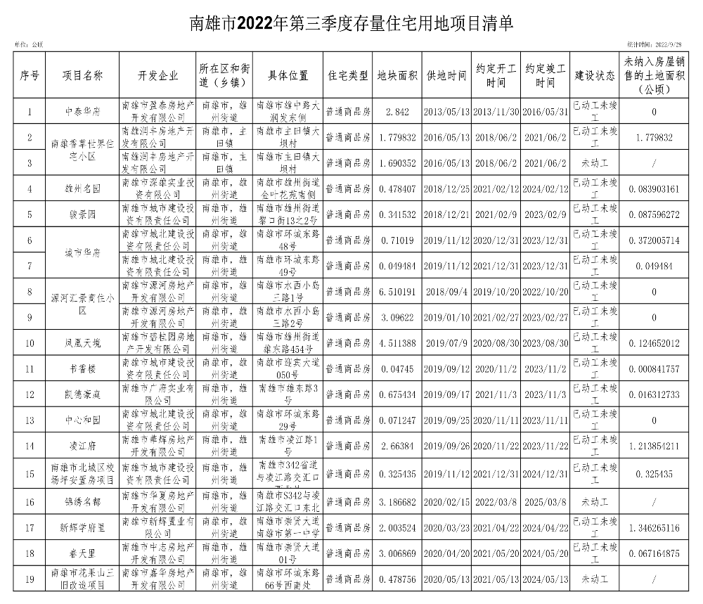 南雄市2022年第三季度存量住宅用地项目清单公示版1(1).png