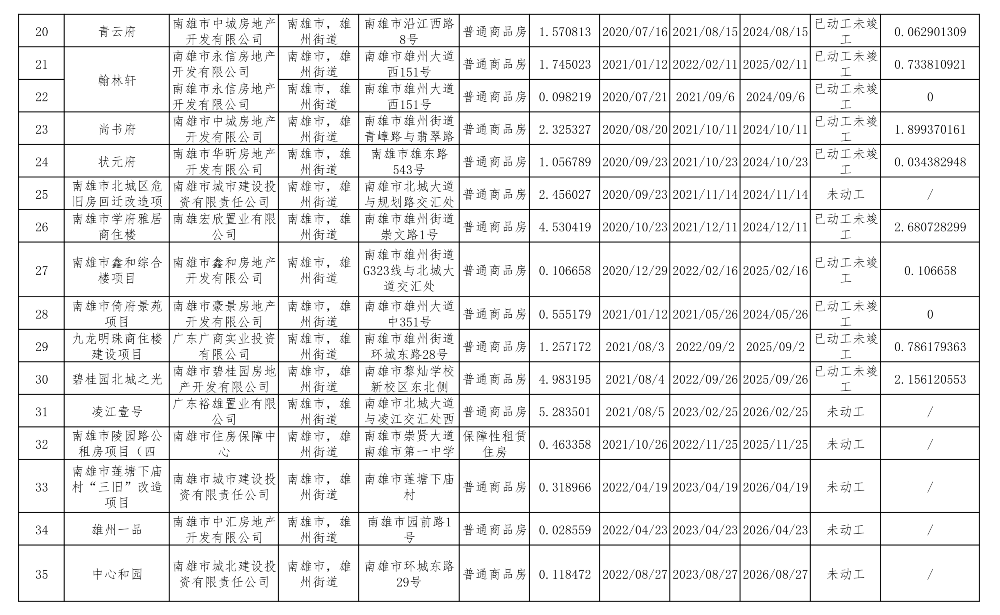 南雄市2022年第三季度存量住宅用地项目清单公示版2(1).png