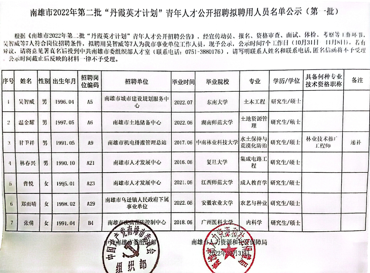 南雄市2022年第二批“丹霞英才计划”青年人才公开招聘拟聘用人员名单公示（第二批）.jpg