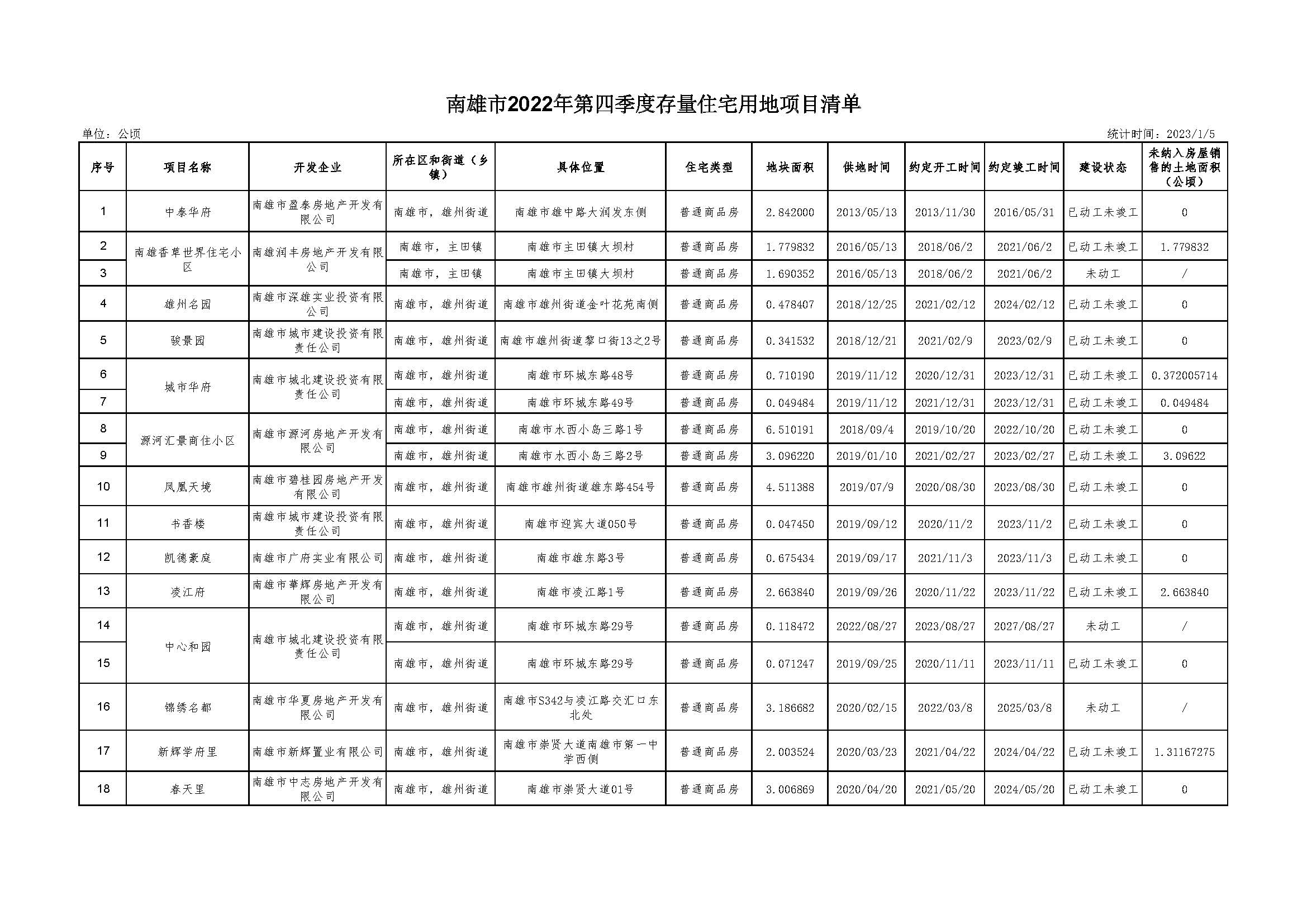 南雄市2022年第四季度存量住宅用地项目清单_页面_1.jpg