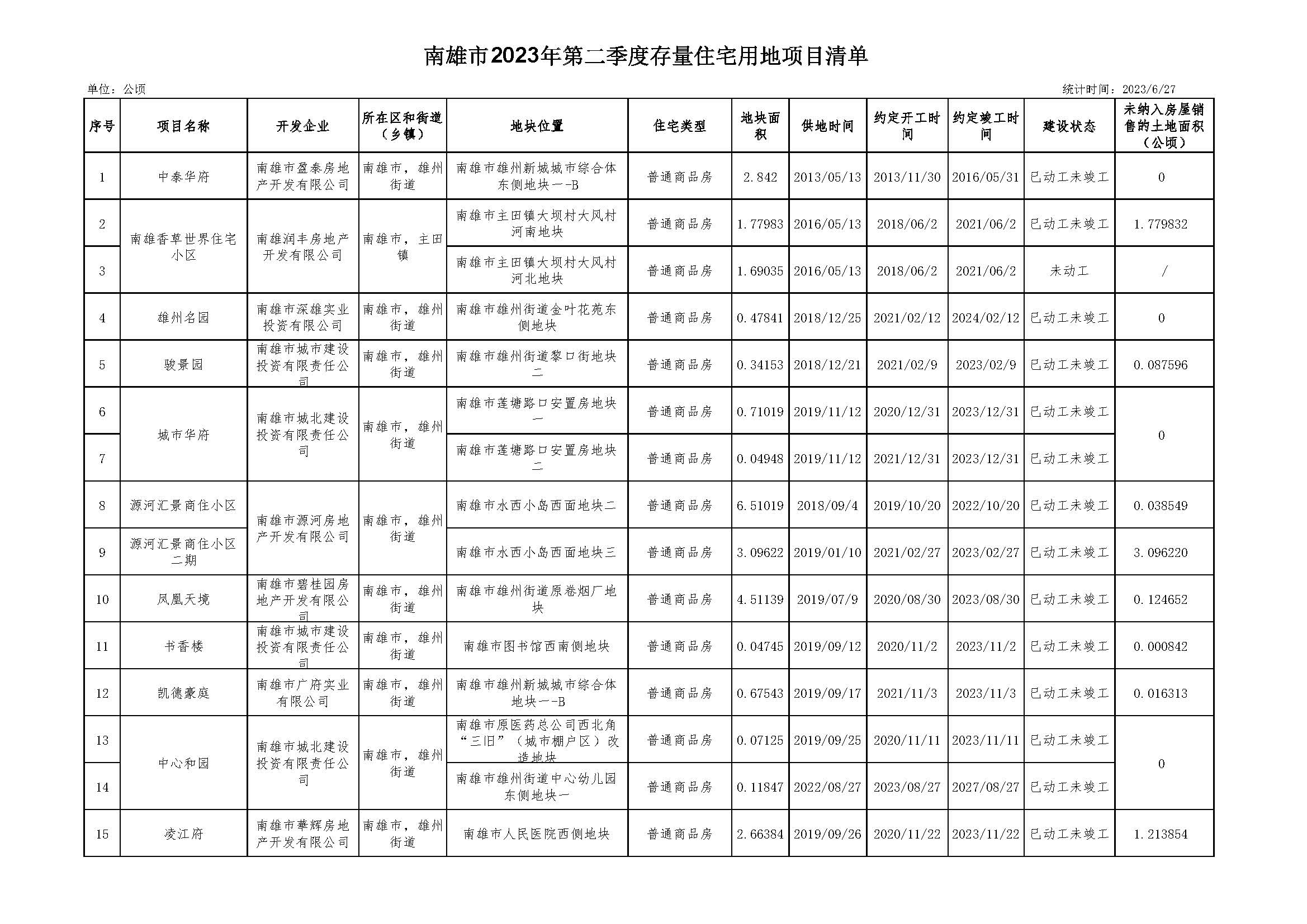 南雄市2023年度第二季度存量住宅用地项目清单_页面_1.jpg