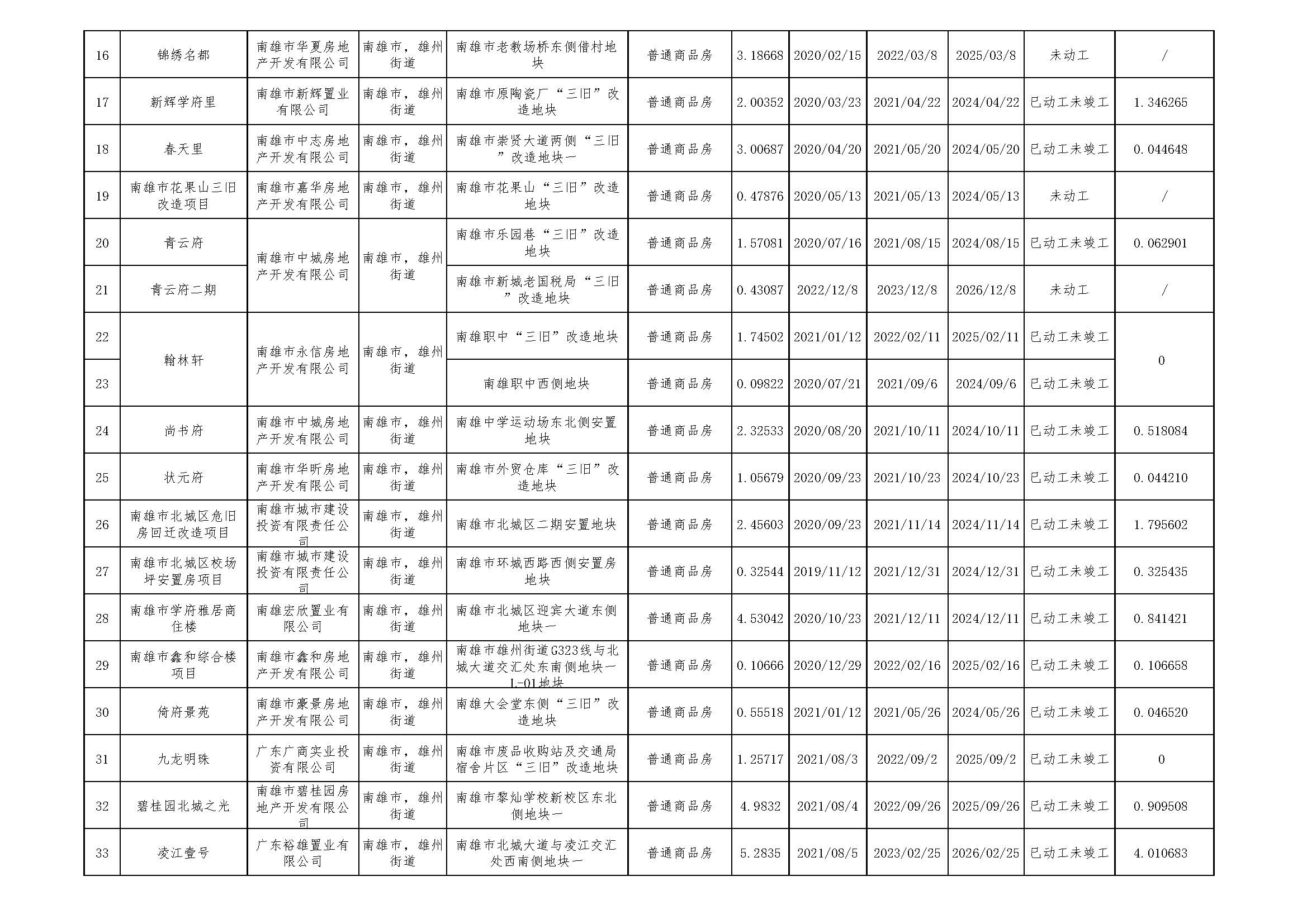 南雄市2023年度第二季度存量住宅用地项目清单_页面_2.jpg