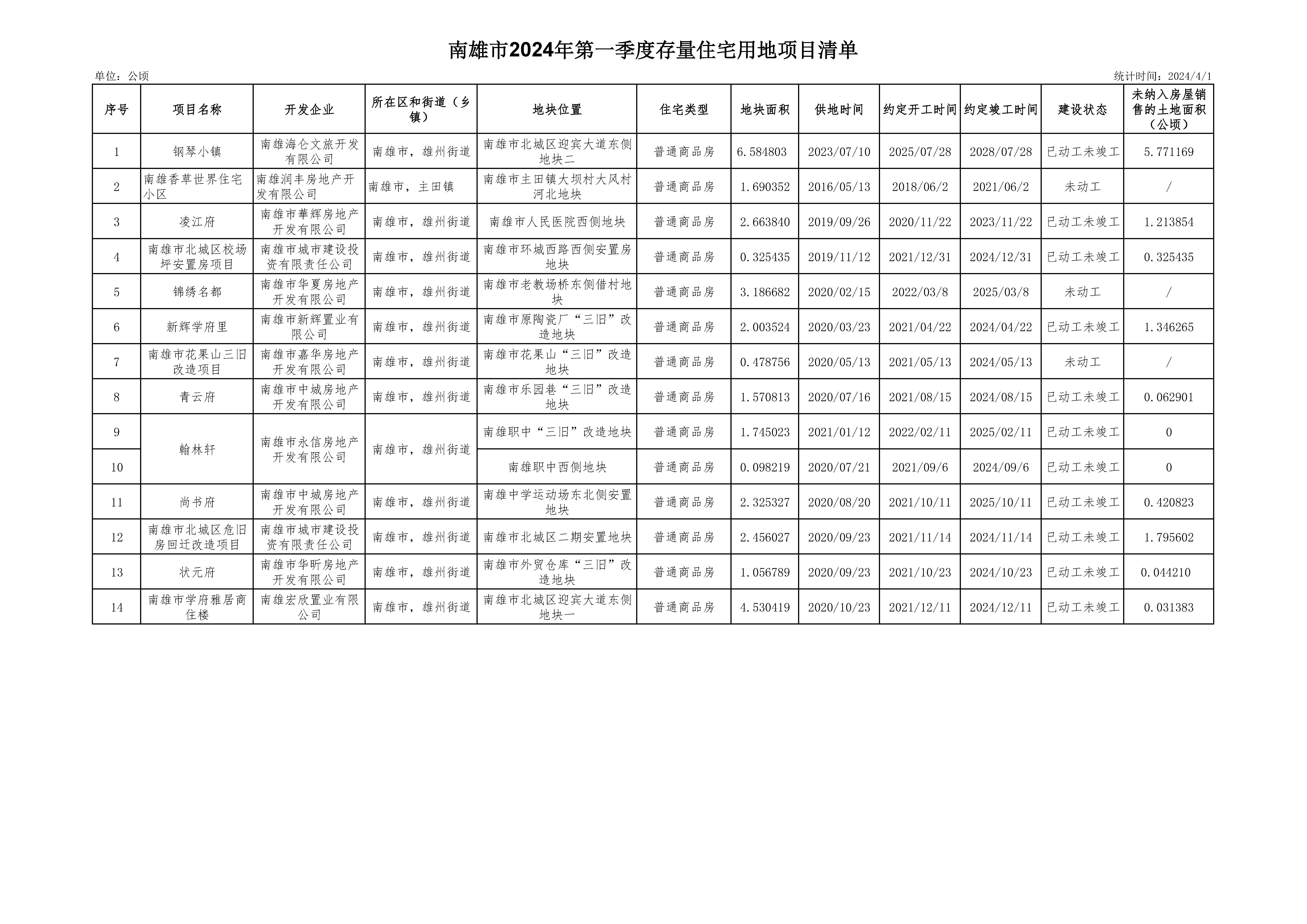 南雄市2024年度第一季度存量住宅用地项目清单页面1.jpg