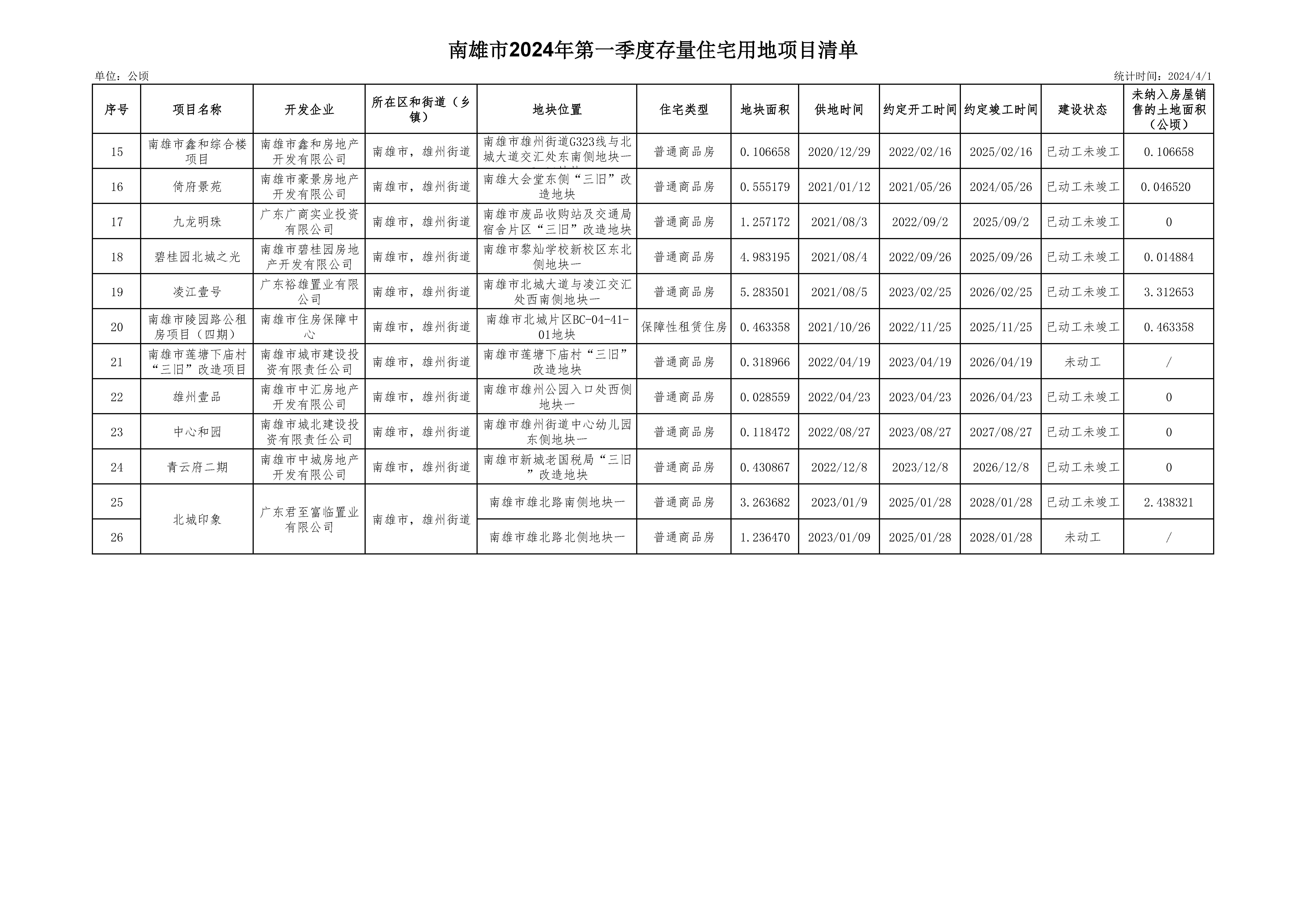 南雄市2024年度第一季度存量住宅用地项目清单页面2.jpg