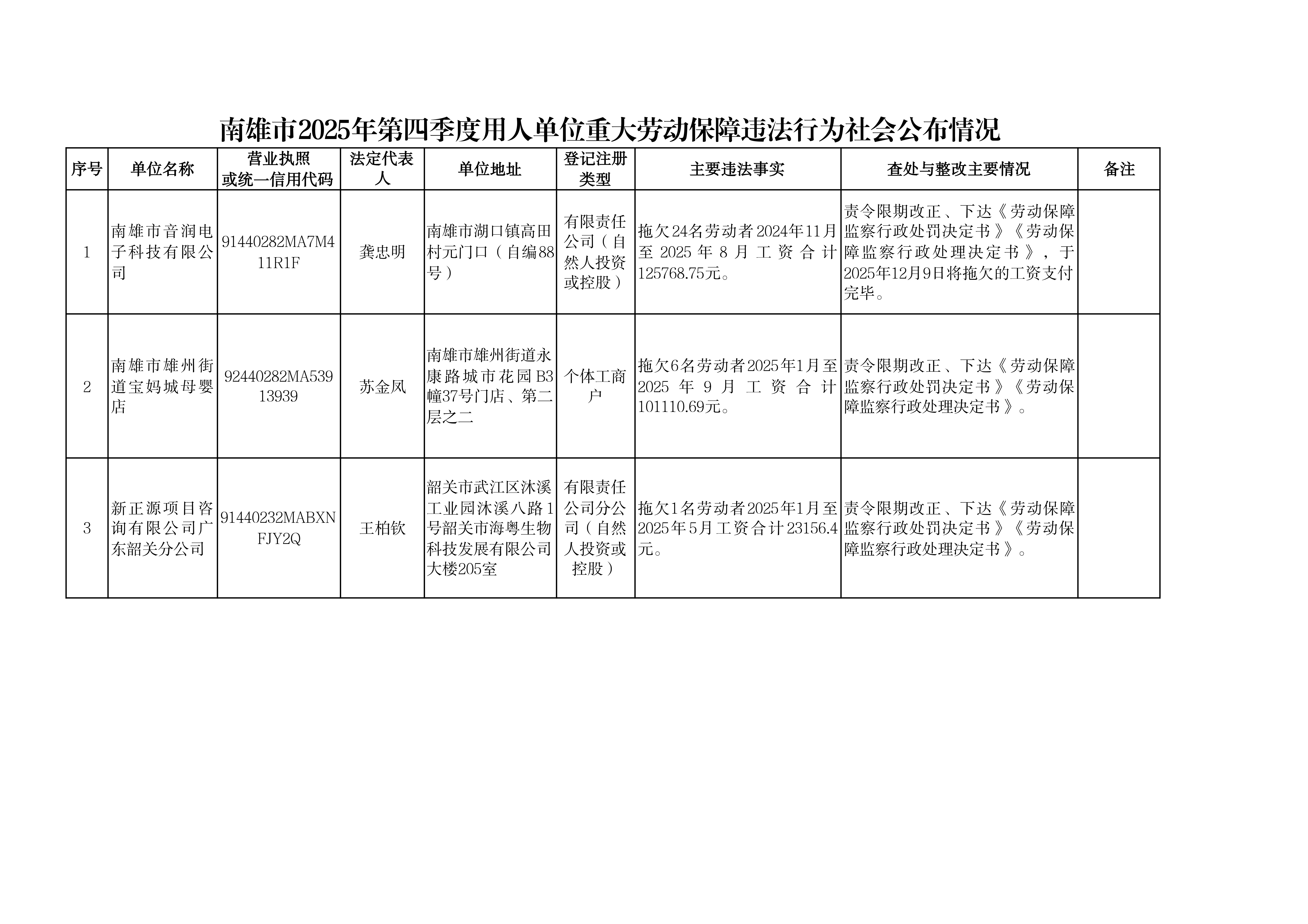 公示-南雄市2025年四季度用人单位重大劳动保障违法行为社会公布情况汇总表.jpg
