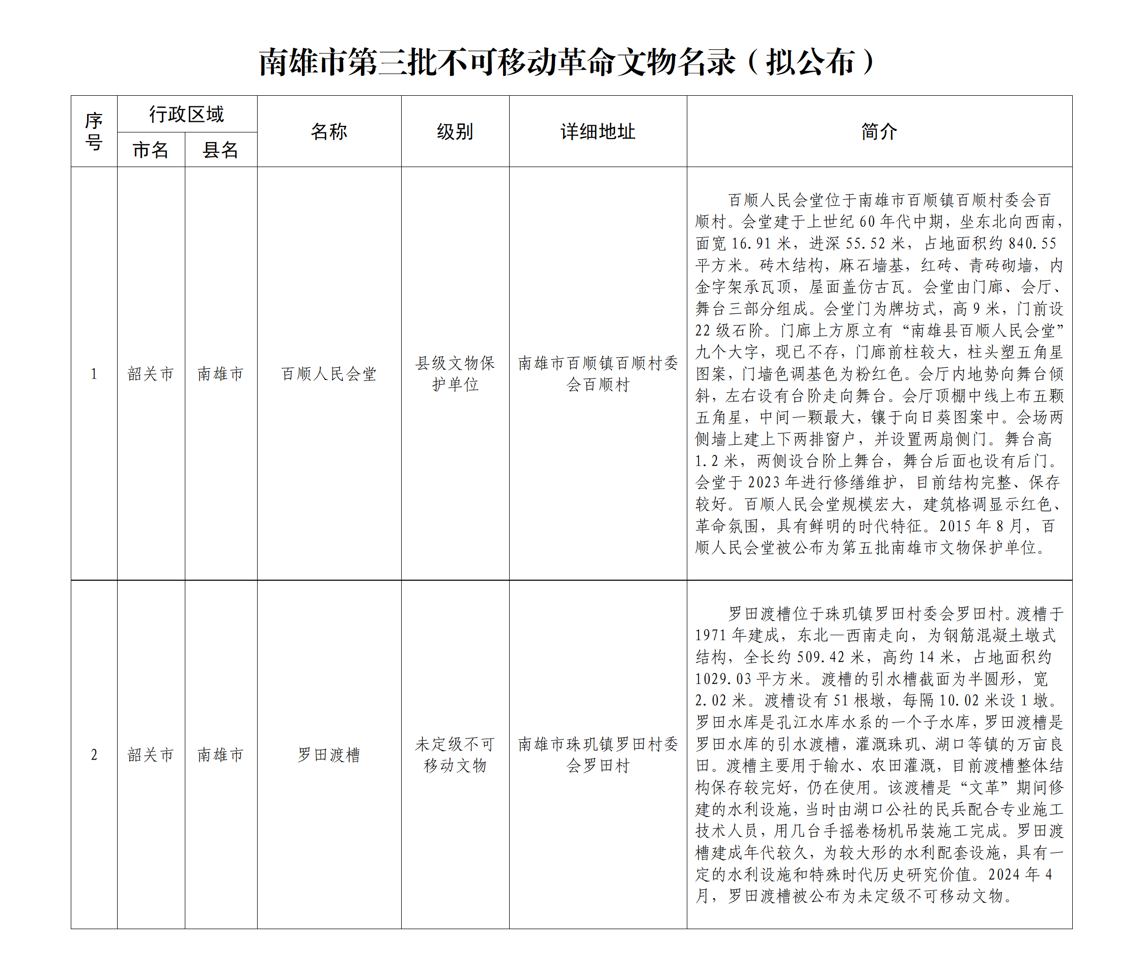 附件：南雄市第三批不可移动革命文物名录（2处）_01.png